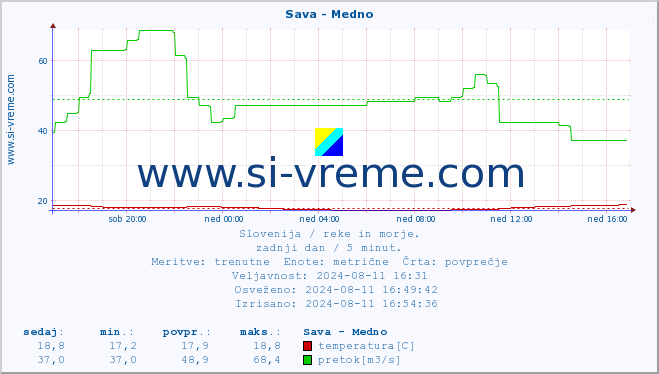 POVPREČJE :: Sava - Medno :: temperatura | pretok | višina :: zadnji dan / 5 minut.