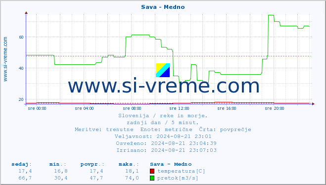 POVPREČJE :: Sava - Medno :: temperatura | pretok | višina :: zadnji dan / 5 minut.