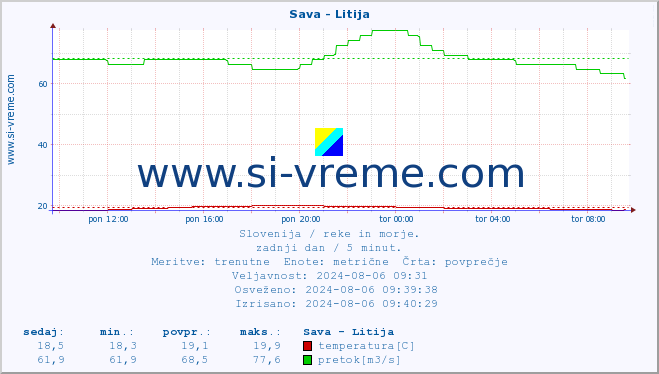 POVPREČJE :: Sava - Litija :: temperatura | pretok | višina :: zadnji dan / 5 minut.