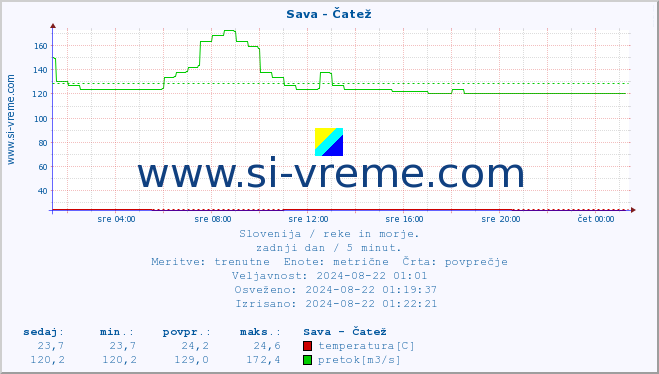 POVPREČJE :: Sava - Čatež :: temperatura | pretok | višina :: zadnji dan / 5 minut.