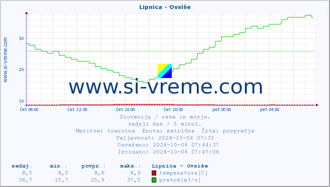 POVPREČJE :: Lipnica - Ovsiše :: temperatura | pretok | višina :: zadnji dan / 5 minut.