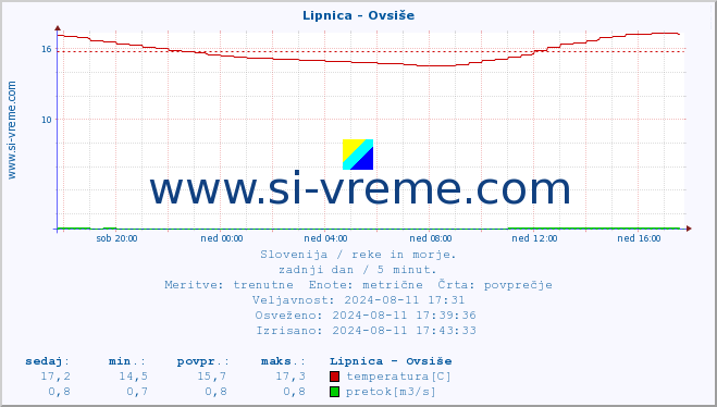 POVPREČJE :: Lipnica - Ovsiše :: temperatura | pretok | višina :: zadnji dan / 5 minut.