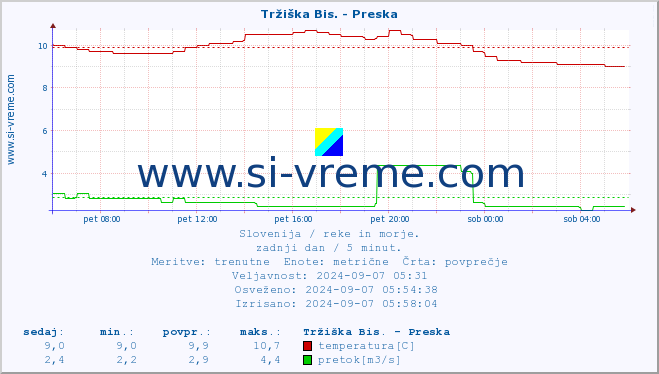 POVPREČJE :: Tržiška Bis. - Preska :: temperatura | pretok | višina :: zadnji dan / 5 minut.