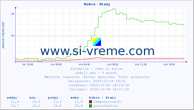 POVPREČJE :: Kokra - Kranj :: temperatura | pretok | višina :: zadnji dan / 5 minut.