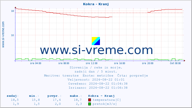 POVPREČJE :: Kokra - Kranj :: temperatura | pretok | višina :: zadnji dan / 5 minut.