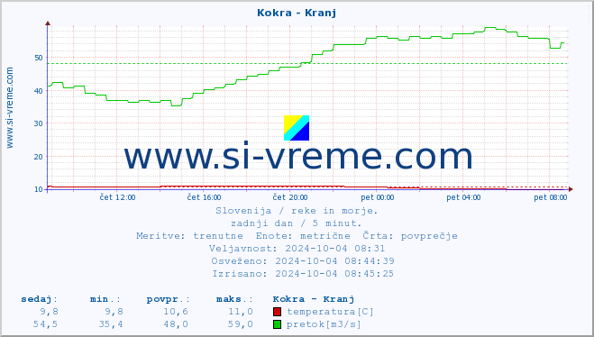 POVPREČJE :: Kokra - Kranj :: temperatura | pretok | višina :: zadnji dan / 5 minut.