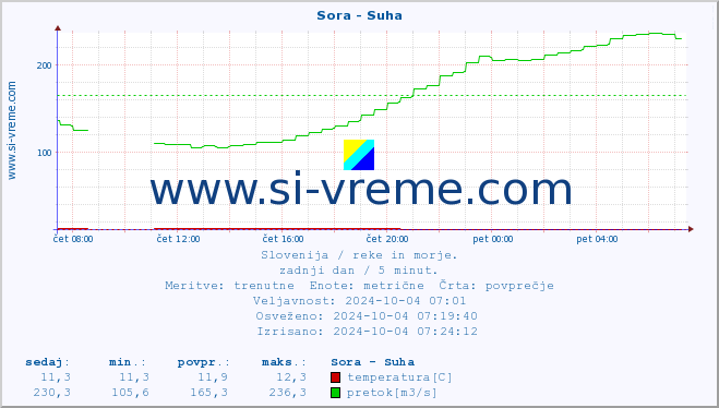 POVPREČJE :: Sora - Suha :: temperatura | pretok | višina :: zadnji dan / 5 minut.