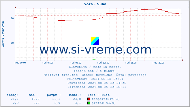 POVPREČJE :: Sora - Suha :: temperatura | pretok | višina :: zadnji dan / 5 minut.