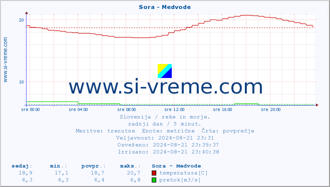 POVPREČJE :: Sora - Medvode :: temperatura | pretok | višina :: zadnji dan / 5 minut.