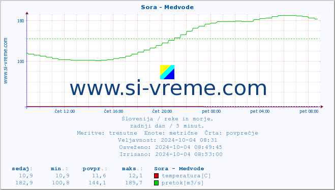 POVPREČJE :: Sora - Medvode :: temperatura | pretok | višina :: zadnji dan / 5 minut.