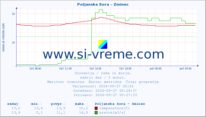 POVPREČJE :: Poljanska Sora - Zminec :: temperatura | pretok | višina :: zadnji dan / 5 minut.