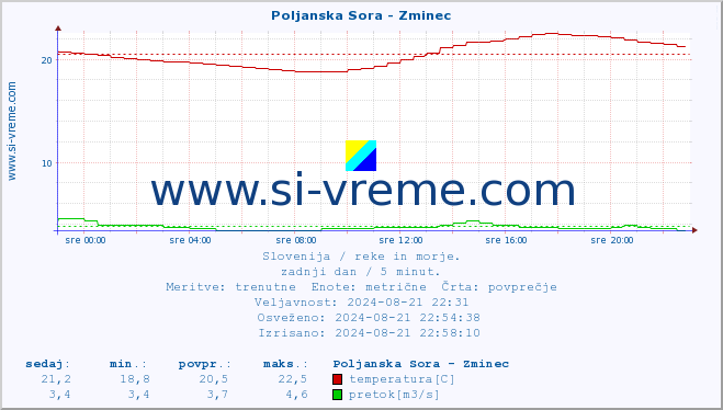 POVPREČJE :: Poljanska Sora - Zminec :: temperatura | pretok | višina :: zadnji dan / 5 minut.