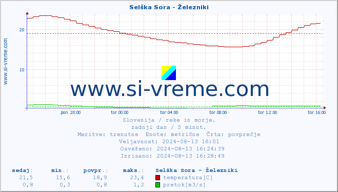 POVPREČJE :: Selška Sora - Železniki :: temperatura | pretok | višina :: zadnji dan / 5 minut.