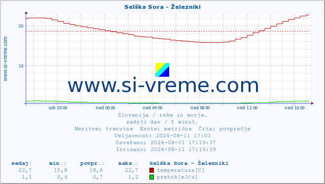 POVPREČJE :: Selška Sora - Železniki :: temperatura | pretok | višina :: zadnji dan / 5 minut.