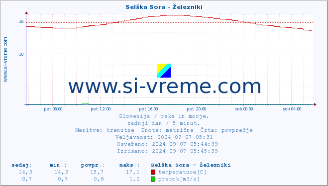 POVPREČJE :: Selška Sora - Železniki :: temperatura | pretok | višina :: zadnji dan / 5 minut.