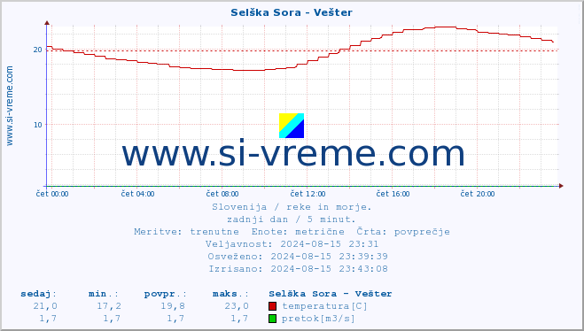 POVPREČJE :: Selška Sora - Vešter :: temperatura | pretok | višina :: zadnji dan / 5 minut.