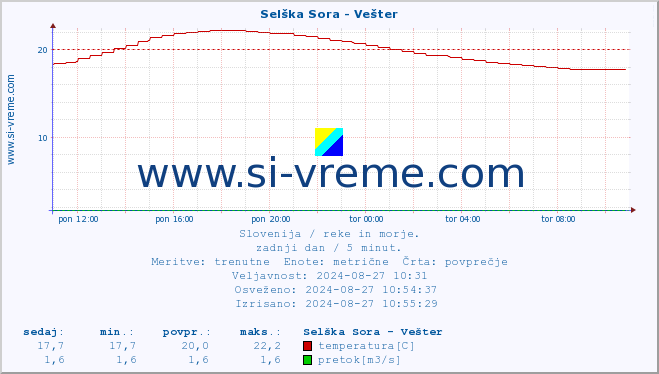 POVPREČJE :: Selška Sora - Vešter :: temperatura | pretok | višina :: zadnji dan / 5 minut.