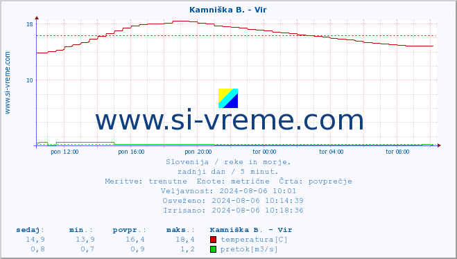 POVPREČJE :: Kamniška B. - Vir :: temperatura | pretok | višina :: zadnji dan / 5 minut.