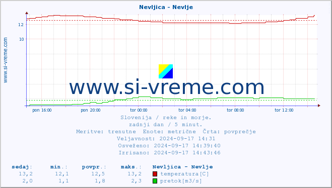 POVPREČJE :: Nevljica - Nevlje :: temperatura | pretok | višina :: zadnji dan / 5 minut.