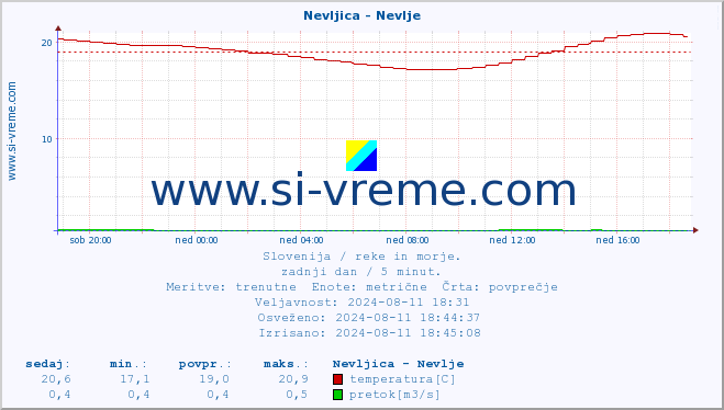 POVPREČJE :: Nevljica - Nevlje :: temperatura | pretok | višina :: zadnji dan / 5 minut.