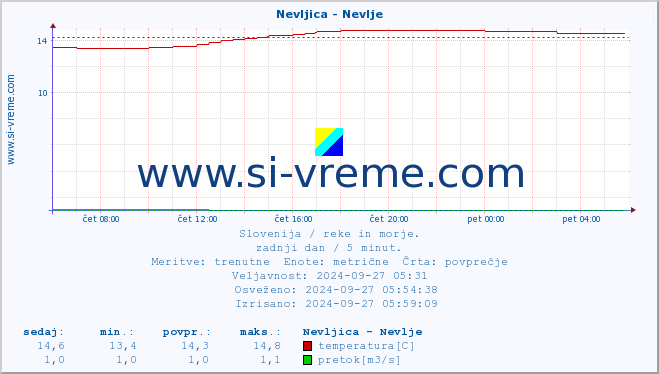 POVPREČJE :: Nevljica - Nevlje :: temperatura | pretok | višina :: zadnji dan / 5 minut.