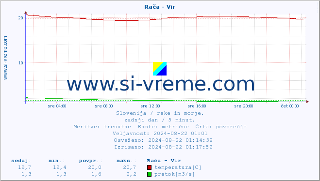 POVPREČJE :: Rača - Vir :: temperatura | pretok | višina :: zadnji dan / 5 minut.