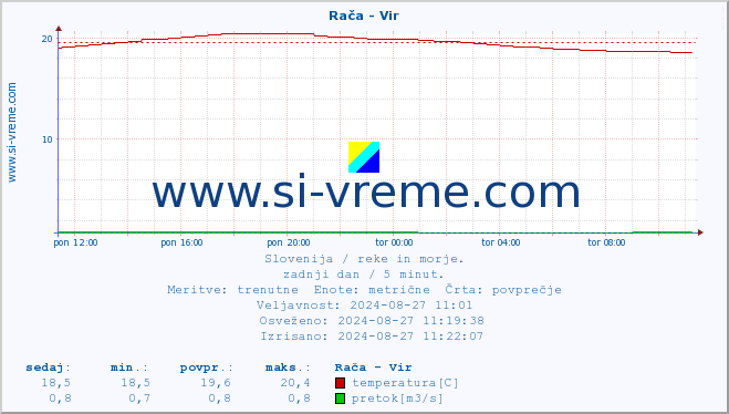 POVPREČJE :: Rača - Vir :: temperatura | pretok | višina :: zadnji dan / 5 minut.