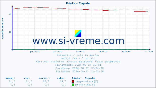 POVPREČJE :: Pšata - Topole :: temperatura | pretok | višina :: zadnji dan / 5 minut.