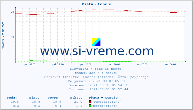 POVPREČJE :: Pšata - Topole :: temperatura | pretok | višina :: zadnji dan / 5 minut.