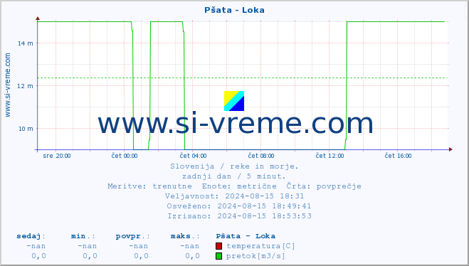 POVPREČJE :: Pšata - Loka :: temperatura | pretok | višina :: zadnji dan / 5 minut.