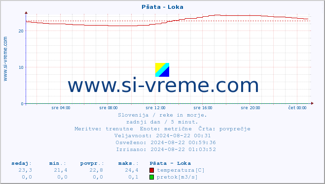 POVPREČJE :: Pšata - Loka :: temperatura | pretok | višina :: zadnji dan / 5 minut.