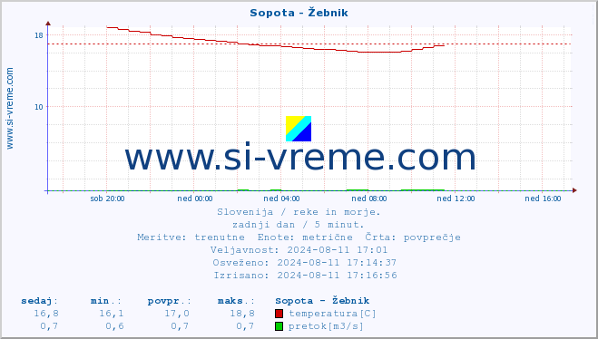 POVPREČJE :: Sopota - Žebnik :: temperatura | pretok | višina :: zadnji dan / 5 minut.