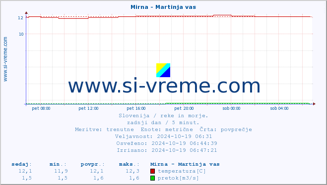 POVPREČJE :: Mirna - Martinja vas :: temperatura | pretok | višina :: zadnji dan / 5 minut.