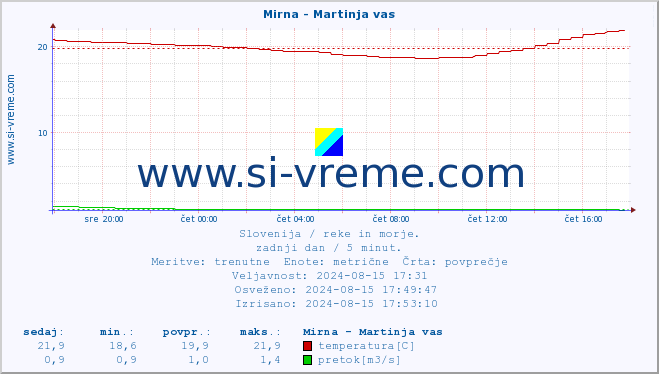 POVPREČJE :: Mirna - Martinja vas :: temperatura | pretok | višina :: zadnji dan / 5 minut.