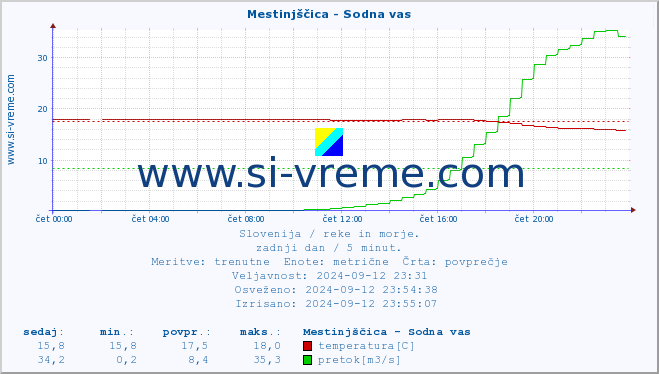 POVPREČJE :: Mestinjščica - Sodna vas :: temperatura | pretok | višina :: zadnji dan / 5 minut.