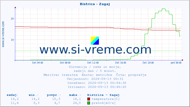 POVPREČJE :: Bistrica - Zagaj :: temperatura | pretok | višina :: zadnji dan / 5 minut.