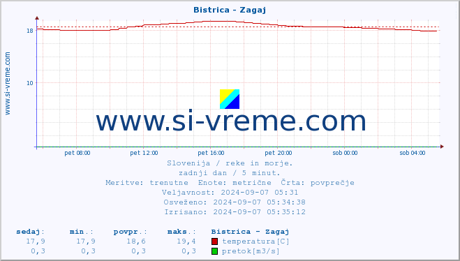 POVPREČJE :: Bistrica - Zagaj :: temperatura | pretok | višina :: zadnji dan / 5 minut.