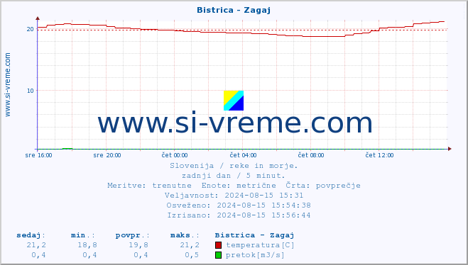 POVPREČJE :: Bistrica - Zagaj :: temperatura | pretok | višina :: zadnji dan / 5 minut.