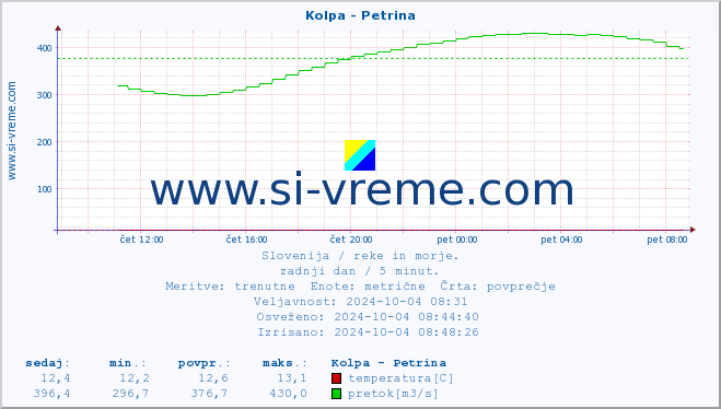 POVPREČJE :: Kolpa - Petrina :: temperatura | pretok | višina :: zadnji dan / 5 minut.