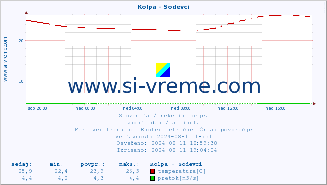 POVPREČJE :: Kolpa - Sodevci :: temperatura | pretok | višina :: zadnji dan / 5 minut.