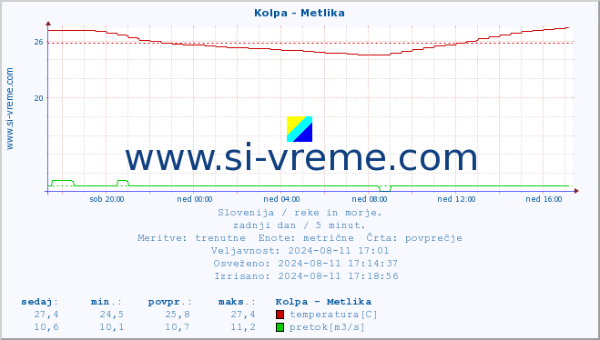 POVPREČJE :: Kolpa - Metlika :: temperatura | pretok | višina :: zadnji dan / 5 minut.