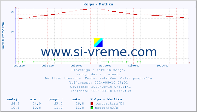 POVPREČJE :: Kolpa - Metlika :: temperatura | pretok | višina :: zadnji dan / 5 minut.