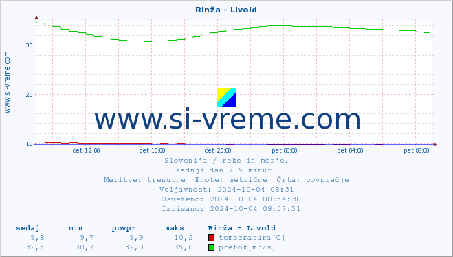 POVPREČJE :: Rinža - Livold :: temperatura | pretok | višina :: zadnji dan / 5 minut.