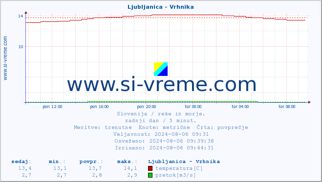 POVPREČJE :: Ljubljanica - Vrhnika :: temperatura | pretok | višina :: zadnji dan / 5 minut.