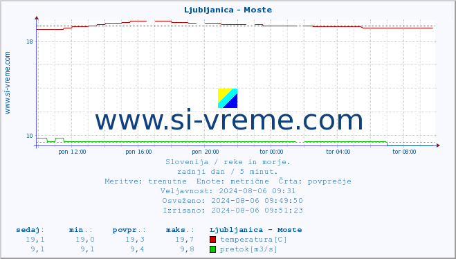 POVPREČJE :: Ljubljanica - Moste :: temperatura | pretok | višina :: zadnji dan / 5 minut.