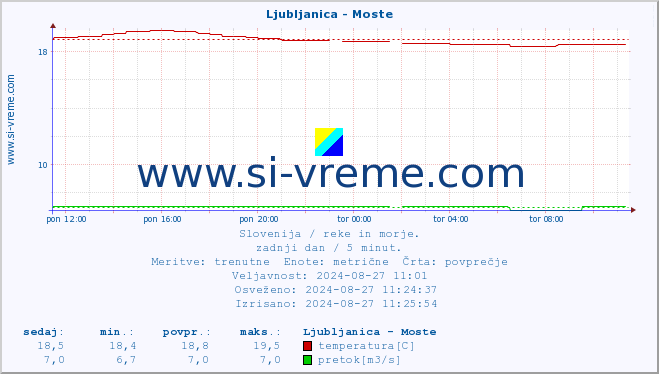 POVPREČJE :: Ljubljanica - Moste :: temperatura | pretok | višina :: zadnji dan / 5 minut.