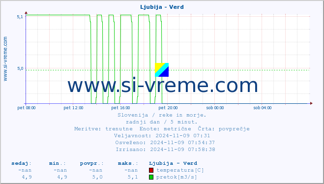 POVPREČJE :: Ljubija - Verd :: temperatura | pretok | višina :: zadnji dan / 5 minut.