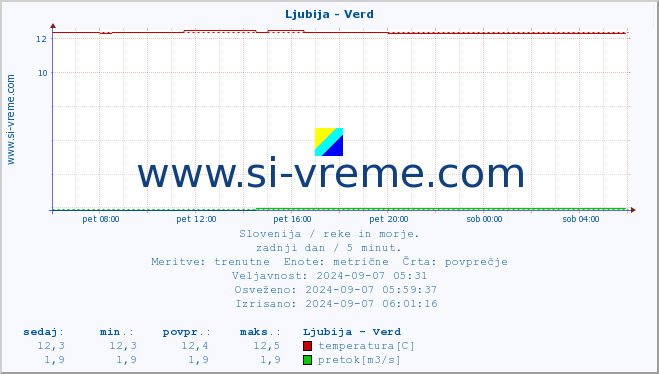 POVPREČJE :: Ljubija - Verd :: temperatura | pretok | višina :: zadnji dan / 5 minut.