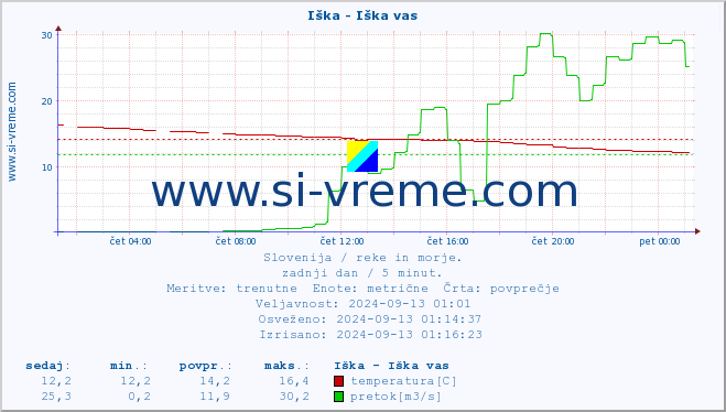 POVPREČJE :: Iška - Iška vas :: temperatura | pretok | višina :: zadnji dan / 5 minut.