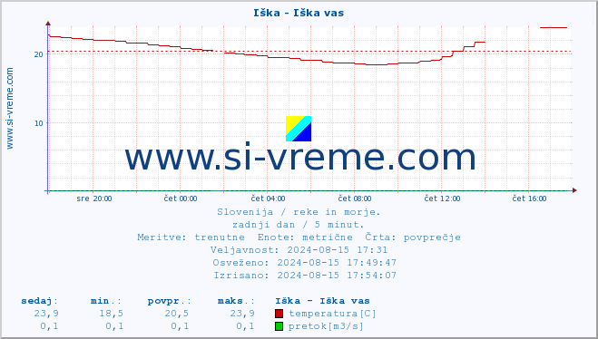 POVPREČJE :: Iška - Iška vas :: temperatura | pretok | višina :: zadnji dan / 5 minut.